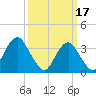 Manasquan Inlet tide chart for Friday, March 17, 2023