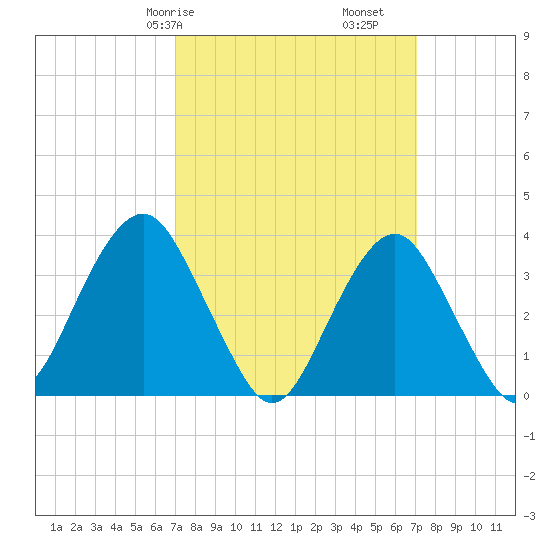 Manasquan Inlet tide chart for Saturday, March 18, 2023