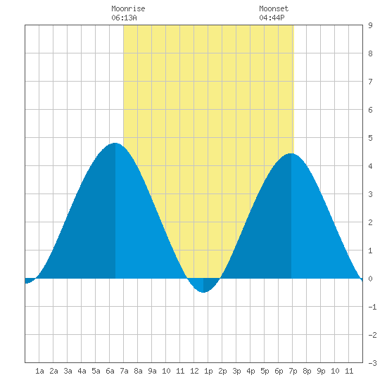 Manasquan Inlet tide chart for Sunday, March 19, 2023