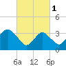 Manasquan Inlet tide chart for Wednesday, March 1, 2023