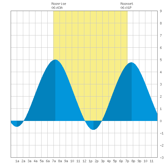 Manasquan Inlet tide chart for Monday, March 20, 2023