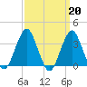 Manasquan Inlet tide chart for Monday, March 20, 2023