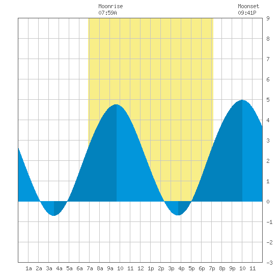 Manasquan Inlet tide chart for Thursday, March 23, 2023