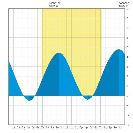 Manasquan Inlet tide chart for Friday, March 24, 2023