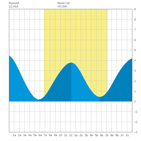 Manasquan Inlet tide chart for Sunday, March 26, 2023