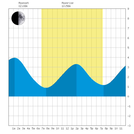 Manasquan Inlet tide chart for Tuesday, March 28, 2023