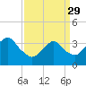Manasquan Inlet tide chart for Wednesday, March 29, 2023