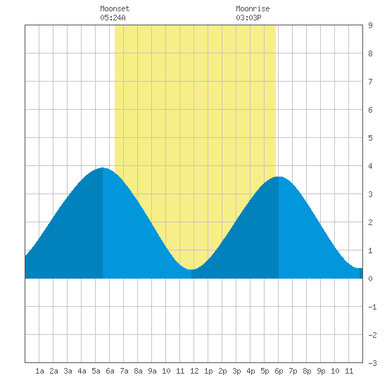 Manasquan Inlet tide chart for Saturday, March 4, 2023