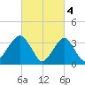 Manasquan Inlet tide chart for Saturday, March 4, 2023