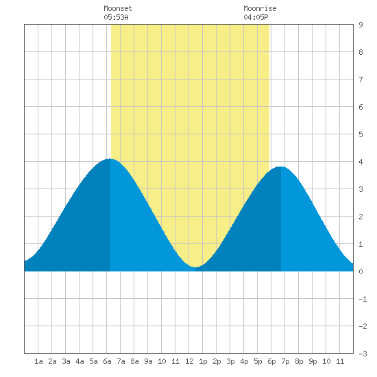 Manasquan Inlet tide chart for Sunday, March 5, 2023