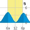 Manasquan Inlet tide chart for Sunday, March 5, 2023