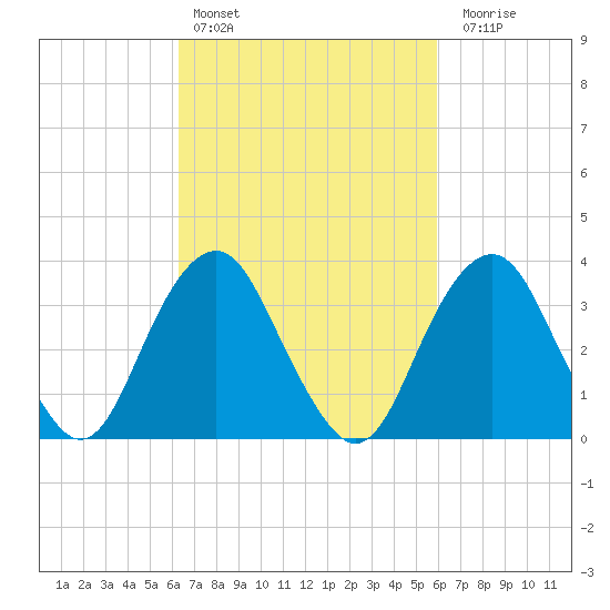 Manasquan Inlet tide chart for Wednesday, March 8, 2023