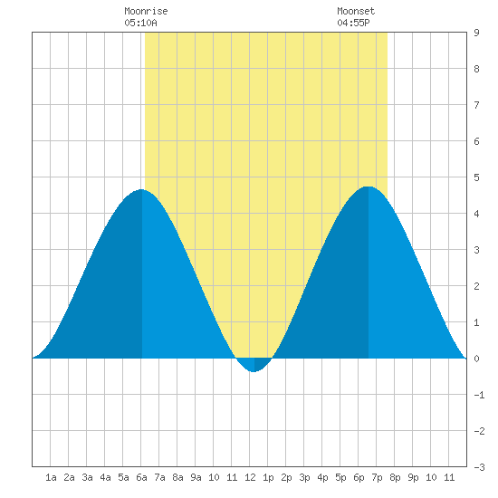 Manasquan Inlet tide chart for Monday, April 17, 2023