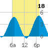 Manasquan Inlet tide chart for Tuesday, April 18, 2023