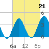 Manasquan Inlet tide chart for Friday, April 21, 2023