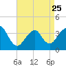 Manasquan Inlet tide chart for Tuesday, April 25, 2023