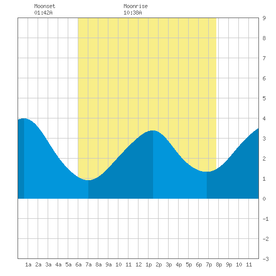 Manasquan Inlet tide chart for Wednesday, April 26, 2023