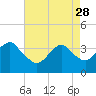 Manasquan Inlet tide chart for Friday, April 28, 2023