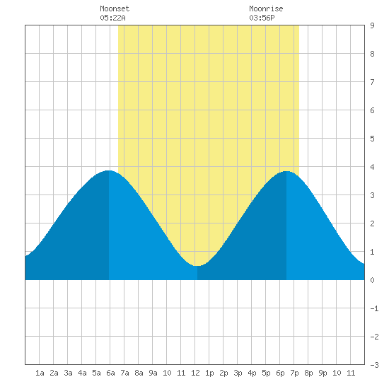 Manasquan Inlet tide chart for Sunday, April 2, 2023