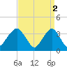 Manasquan Inlet tide chart for Sunday, April 2, 2023