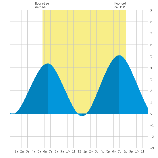 Manasquan Inlet tide chart for Wednesday, May 17, 2023