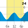 Manasquan Inlet tide chart for Wednesday, May 24, 2023