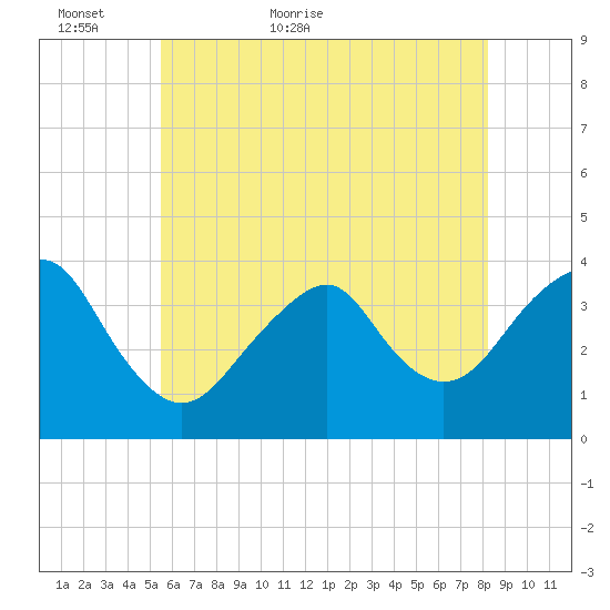 Manasquan Inlet tide chart for Thursday, May 25, 2023