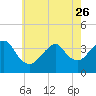 Manasquan Inlet tide chart for Friday, May 26, 2023