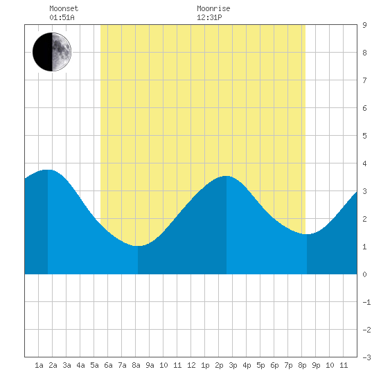 Manasquan Inlet tide chart for Saturday, May 27, 2023