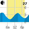 Manasquan Inlet tide chart for Saturday, May 27, 2023