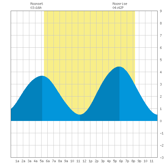 Manasquan Inlet tide chart for Wednesday, May 31, 2023