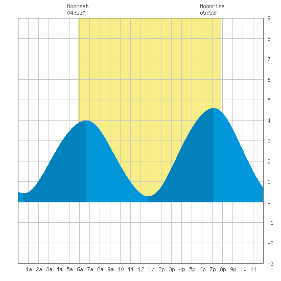 Manasquan Inlet tide chart for Wednesday, May 3, 2023