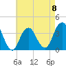 Manasquan Inlet tide chart for Monday, May 8, 2023