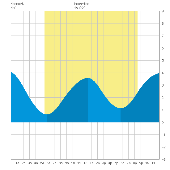 Manasquan Inlet tide chart for Friday, June 23, 2023