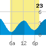 Manasquan Inlet tide chart for Friday, June 23, 2023