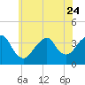 Manasquan Inlet tide chart for Saturday, June 24, 2023