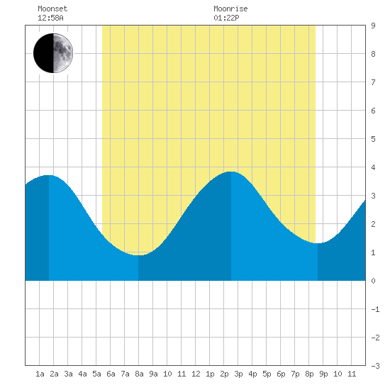 Manasquan Inlet tide chart for Monday, June 26, 2023
