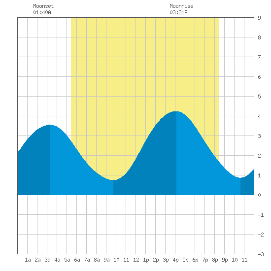 Manasquan Inlet tide chart for Wednesday, June 28, 2023