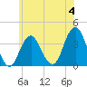 Manasquan Inlet tide chart for Sunday, June 4, 2023
