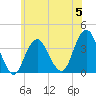 Manasquan Inlet tide chart for Monday, June 5, 2023
