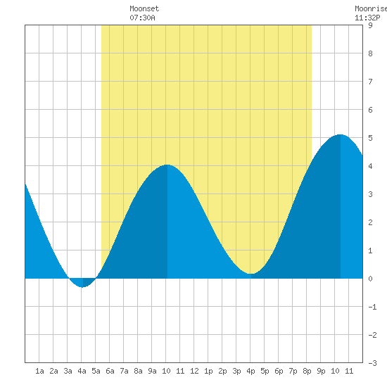Manasquan Inlet tide chart for Tuesday, June 6, 2023