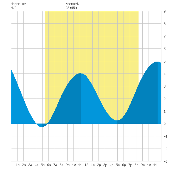 Manasquan Inlet tide chart for Wednesday, June 7, 2023