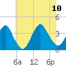 Manasquan Inlet tide chart for Monday, July 10, 2023
