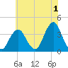 Manasquan Inlet tide chart for Saturday, July 1, 2023