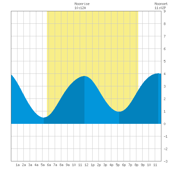Manasquan Inlet tide chart for Saturday, July 22, 2023