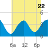 Manasquan Inlet tide chart for Saturday, July 22, 2023