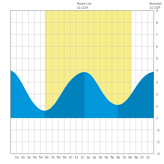 Manasquan Inlet tide chart for Sunday, July 23, 2023