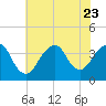 Manasquan Inlet tide chart for Sunday, July 23, 2023