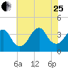 Manasquan Inlet tide chart for Tuesday, July 25, 2023