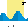 Manasquan Inlet tide chart for Thursday, July 27, 2023